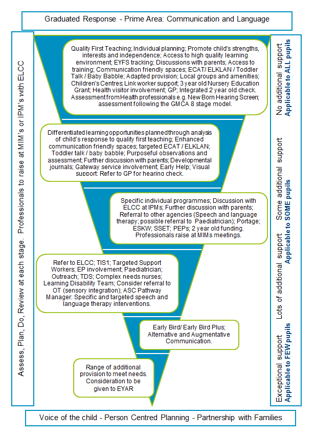 Diagram showing how to respond to communication and language difficulties in children and young people.