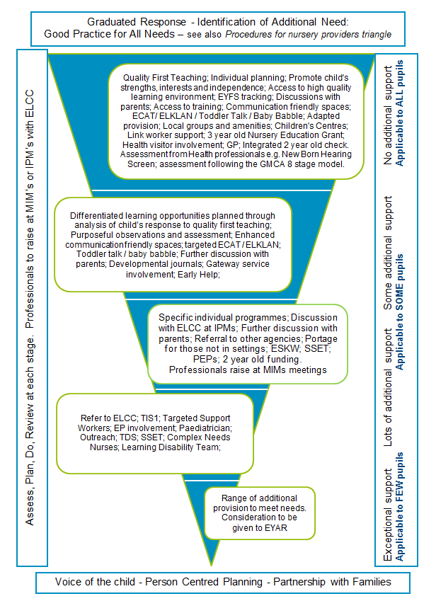 Diagram showing how to identify additional need in children and young people and providing good practice for all needs.