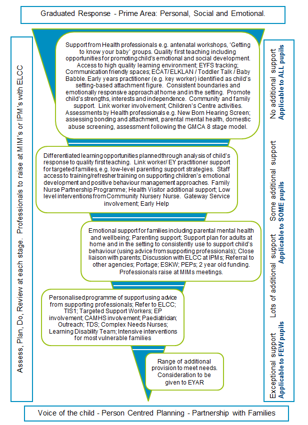 Diagram showing how to respond to personal, social and emotional difficulties in children and young people.