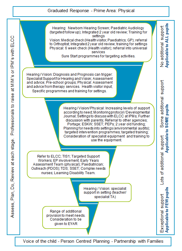 Diagram showing how to respond to physical difficulties in children and young people.