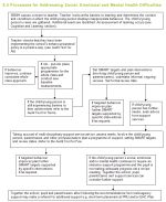 Diagram showing the processes for addressing social, emotional and mental health difficulties in children and young people.