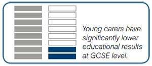 Statistic showing young carers have significantly lower educational results at GCSE level