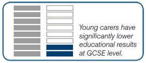 Statistic showing young carers have significantly lower educational results at GCSE level