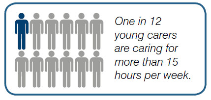 Statistic showing one in 12 young carers spend over 15 hours caring per week