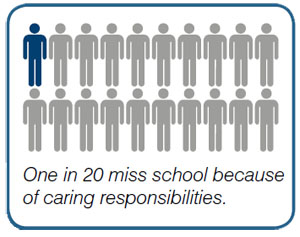 Statistics showing one in 20 young carers miss school because of their caring responsibilities